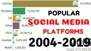 Number of People Using Social Media Platforms From 2004 to 2019 l Social Media Growth l Stats Iconic