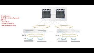 EP05- Arista MLAG LAB Basic to Advance!