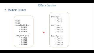 Video 27: OData Service - Multiple Entities