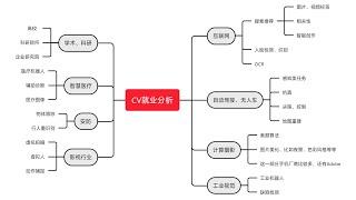 计算机视觉（CV）方向就业情况分析，听说很卷？