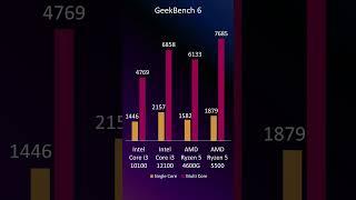 Should you buy Intel Core i3 10100 in 2024? shorts