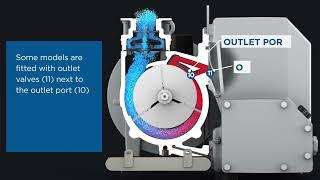 Rotary Vane Operating Principles Technical Animation