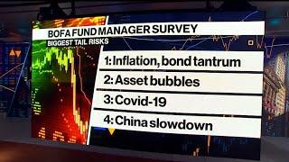 Fund Managers See Inflation, Taper Tantrum as Biggest Tail Risk