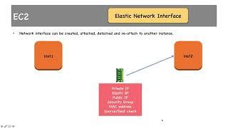 4 13 Elastic Network Interfaces with Multiple IP addresses