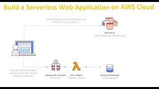 Build a Serverless Web Application on AWS Cloud- Part1