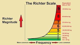 Understanding the Richter Scale