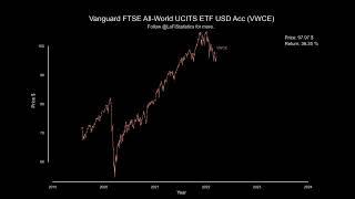 Vanguard FTSE All-World UCITS ETF (VWCE) Returns | LoFiStatistics #data #investing #etf #lofi