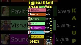 Bigg Boss Tamil Season 8 Promo voting #biggbosstamil8 #biggboss #Soundarya #viralvideo #gameshow #yt