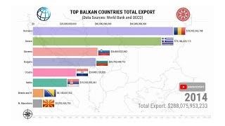 Top Balkan Countries Total Export