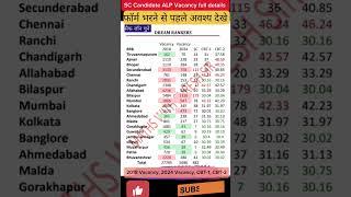 RRB ALP SAFE ZONE 2024|| SC RRB ALP SAFE ZONE || RRB VACANCY 2024 SAFE ZONE #youtubeshorts #shorts