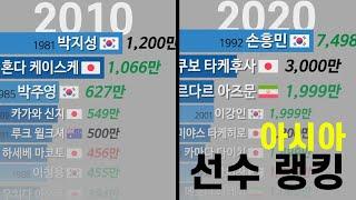 아시아 축구선수 몸값 순위 변화 2004~2024년