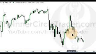 ICT Forex OTE Example : EurUsd