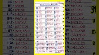 Roman Numerals 1101 to 1200