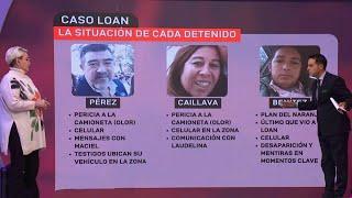 CASO LOAN: IGNACIO GONZÁLEZ PRIETO DETALLA UNA A UNA LA SITUACIÓN DE LOS DETENIDOS Y SU IMPLICANCIA