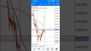 Adding Moving Averages to MT4 chart