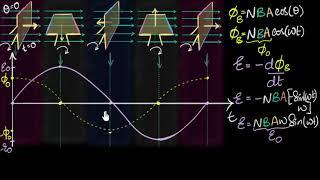 EMF & flux equation (& graph) of AC generator | Electromagnetic induction | Physics | Khan Academy