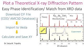 Simulate a Theoretical X-ray Diffraction Pattern From CIF File for Phase Identification