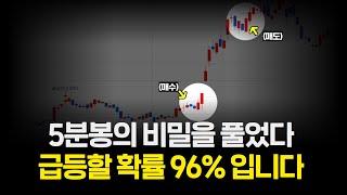 상한가 나온 다음날 시가에 5분봉 '이렇게' 나오면 급등확률 96%입니다.