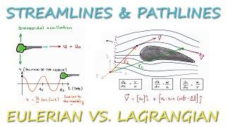 Streamlines, Pathlines, and Streaklines - Eulerian vs. Lagrangian in 10 Minutes!