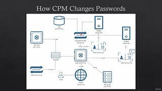 1  How CPM Changes Passwords