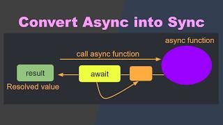 05 Convert async call into synchronous call using await | Promise Advanced JS Simplified