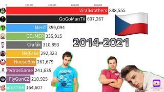 Top 10 most subscribed czech youtubers over time (2014-2021)