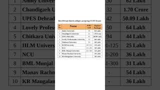 Best Private ENGINEERING colleges accepting CUET Exam for admission #iit #engineering #cuet