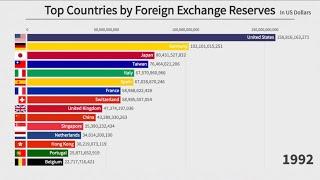 Top 15 Countries by Foreign Exchange Reserves (1960-2021)