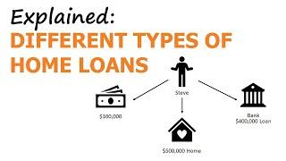 Different Types Of Home Loans For First Time Buyers | Explained