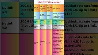 Nvidia NVLink V2-V5   comparison|AI/Ml|Model Training|Inference|HPC|GPU|AI Infrastructure|Blackwell