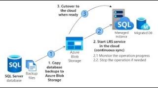 Migration of  Databases from On-premises to Azure Managed Instance using  Log Replay Service