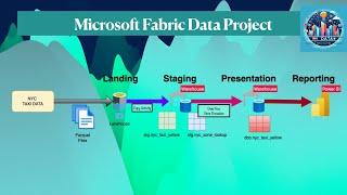 End-to-End Data Project using Microsoft Fabric | ADF | For Data Analyst and BI Engineering | PBI