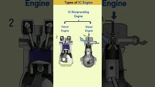 Types of Internal Combustion Engines #engine #automobile #automotive #mechanical