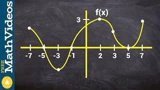 Given fx sketch the first and second derivative graph