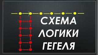 Схема логики Гегеля за 2 минуты