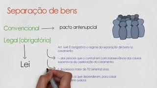 Resumo sobre Separação de Bens - Regime de Bens #1