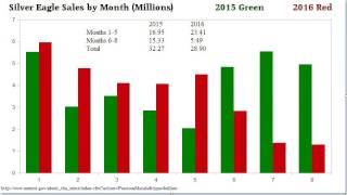 Silver Eagle Mintage Chart Video 2016.09.04