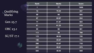 # Gate2024  EE  # Gate Rank Vs Marks Gate 2024 Electrical Rank Vs Mark Vs Score #gate #gate2024