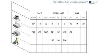 Wie funktioniert das Umsatzsteuersystem?