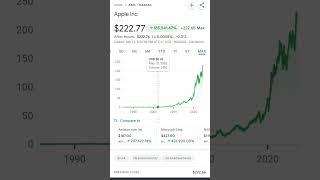 Apple Inc Stock की शुरुआत |️#sharemarket #stockmarket #shorts #trading #virlsortvideo