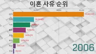 이혼 사유 순위
