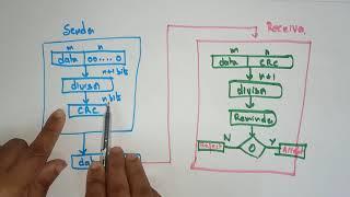 Cyclic redundancy Check (CRC) | Error detection | Data link layer | CN | Computer Networks | Lec-53