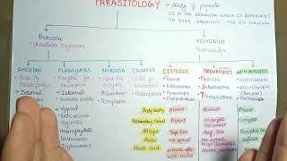 parasitology basics | Parasitology introduction #microbiology