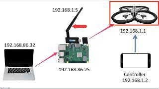 Penetration Testing of a Small Unmanned Aircraft System (sUAS/drone) (video 3 of 3)