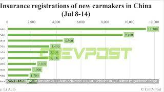 China EV Weekly Insurance Registrations: Nio, Tesla, Xiaomi, BYD