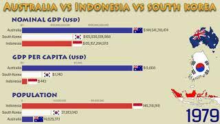 Indonesia vs Australia vs South Korea (1960 - 2020): GDP Nominal, Per Capita and Population