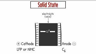 How Does a Solid State Lithium-Ion Battery Work?