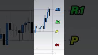 97% Win Rate Day Trading Strategy  #shorts