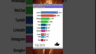 Social Medial Platforms with the Most Monthly Active Users from 2004 - 2021