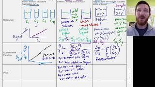 External Standard , Internal Standard, and Standard Addition | Chemistry with Dr. G